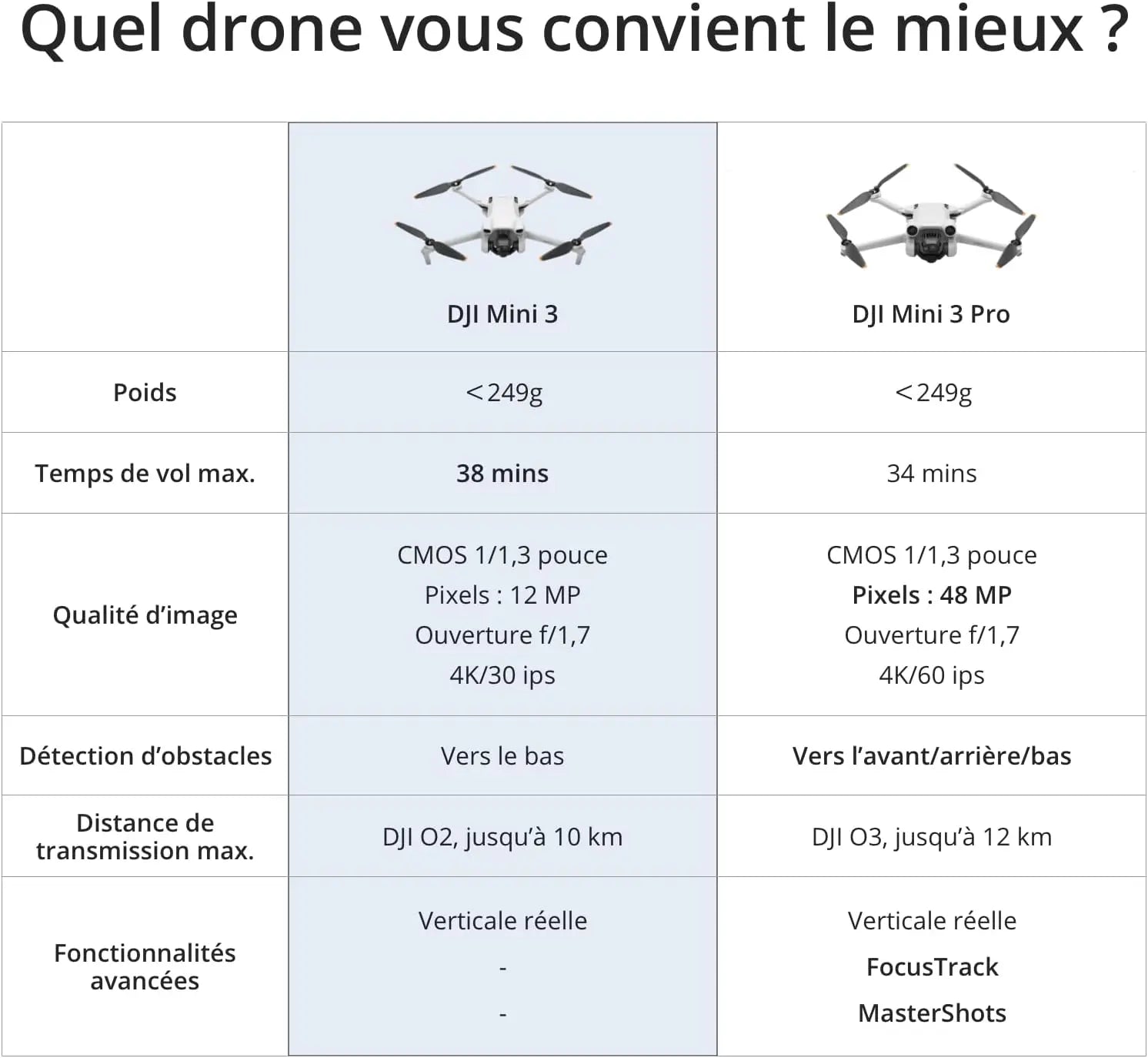 jouet pour enfant DJI Mini 3 Spin Master